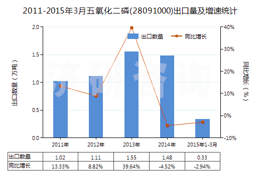 2011-2015年3月五氧化二磷(28091000)出口量及增速統(tǒng)計